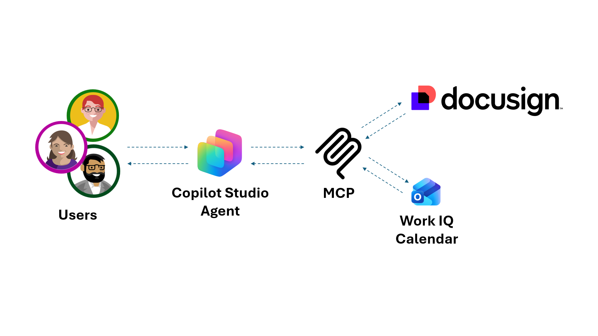 Copilot Studio 에이전트가 MCP를 통해 Docusign Workflow Builder를 트리거하고 Work IQ Calendar로 작업을 확장하는 솔루션 다이어그램