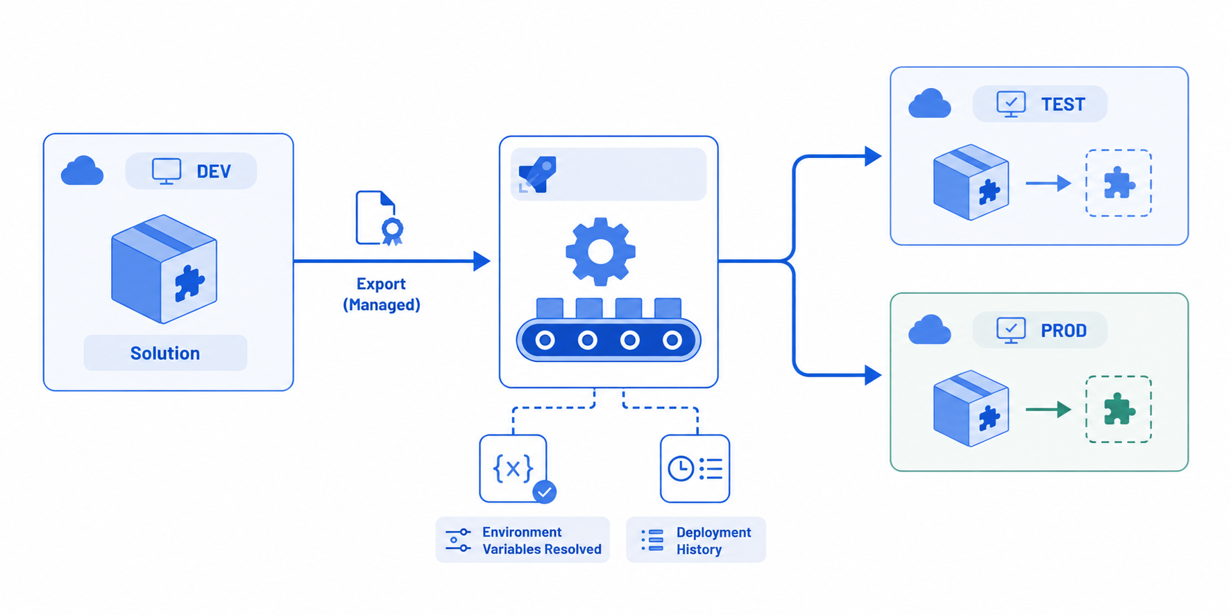 Power Platform 파이프라인 자동 배포 프로세스를 보여주는 다이어그램