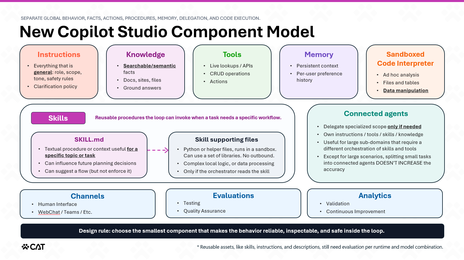 심층 분석 덱의 새 컴포넌트 모델 슬라이드: instructions, knowledge, tools, memory, Skills, connected agents 각각의 역할