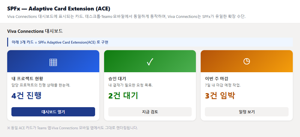 Adaptive Card Extension 데모